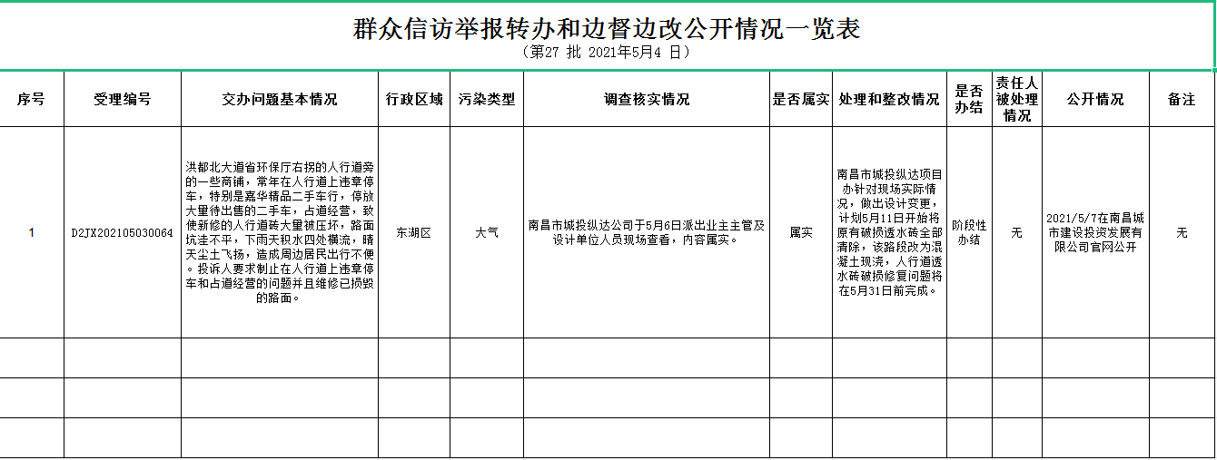 群眾信訪舉報轉(zhuǎn)辦和邊督邊改公開情況一覽表（第27批2021年5月4日）